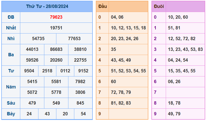 Soi cầu 247 ngày 29-08-2024