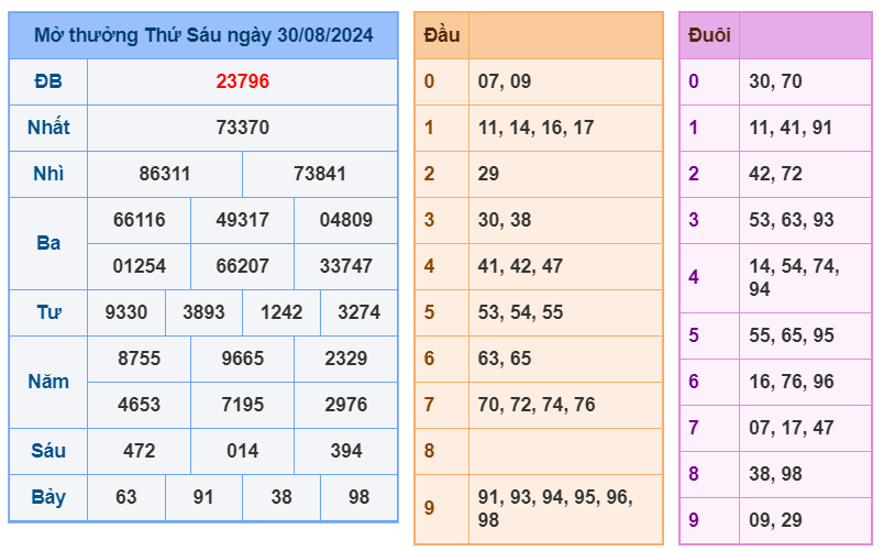 Soi cầu 247 ngày 31-08-2024