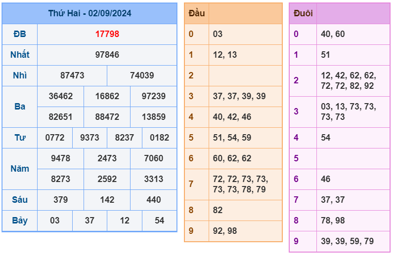 Soi cầu 247 ngày 03-09-2024